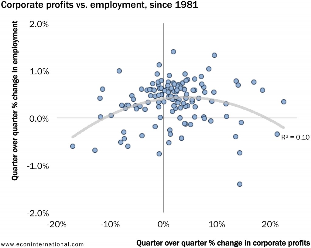 2_corporate_profits_vs_employment_since_1981
