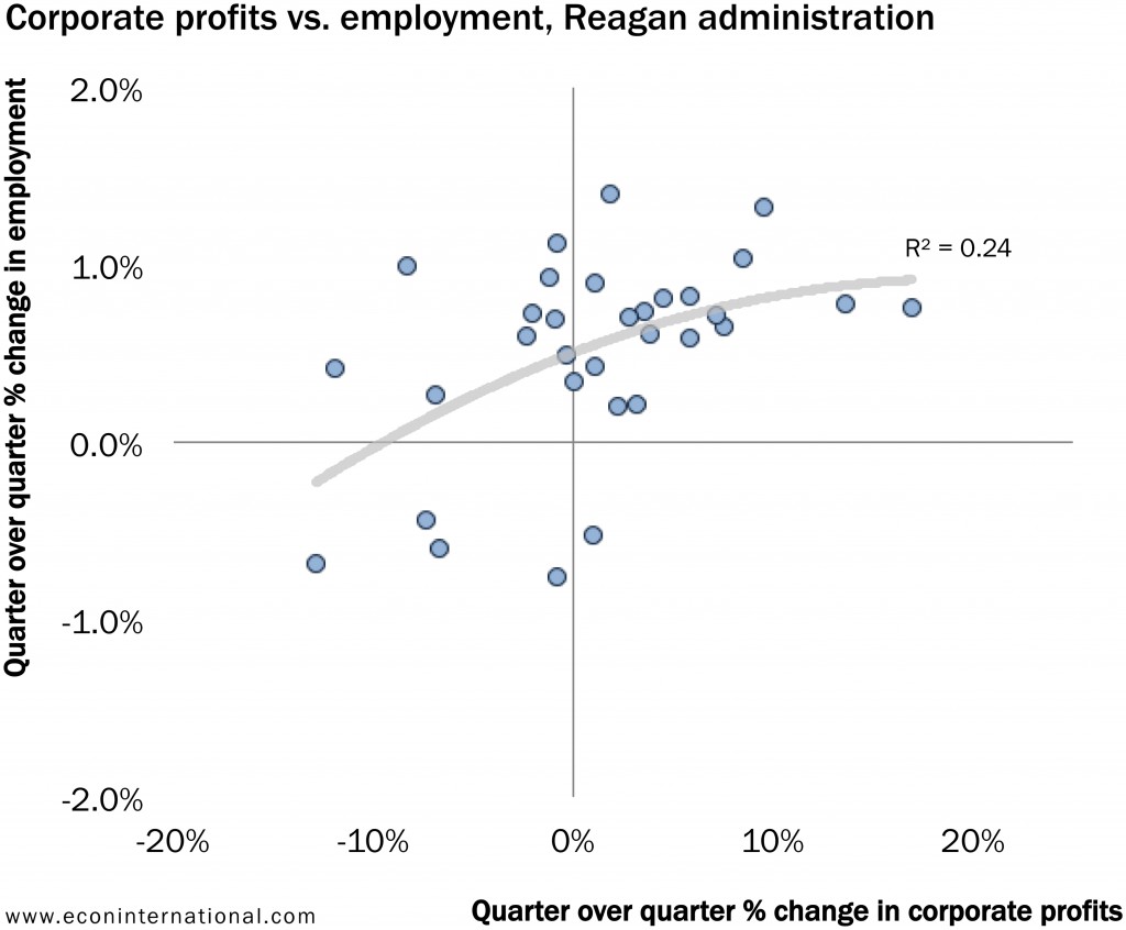 3_corporate_profits_vs_employment_reagan