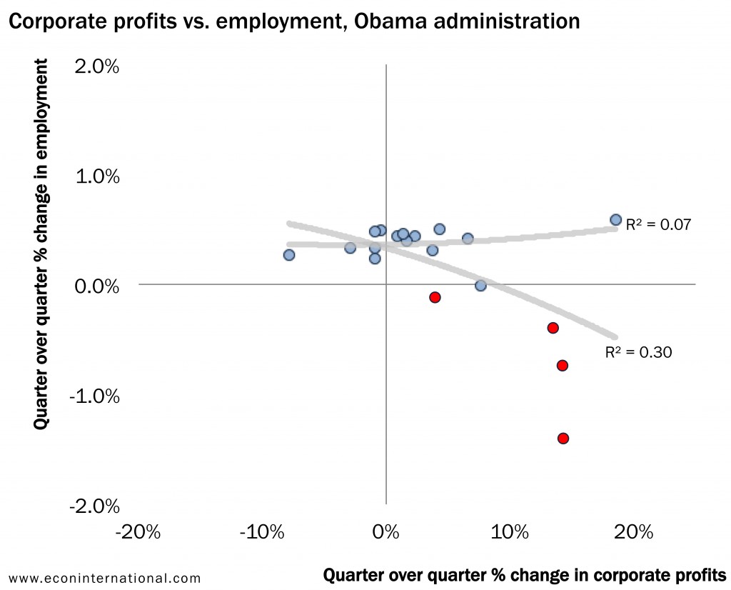 7_corporate_profits_vs_employment_obama